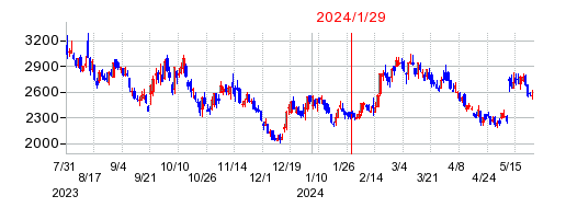 2024年1月29日 16:14前後のの株価チャート